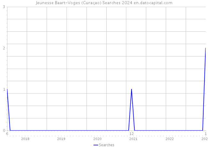 Jeunesse Baart-Voges (Curaçao) Searches 2024 
