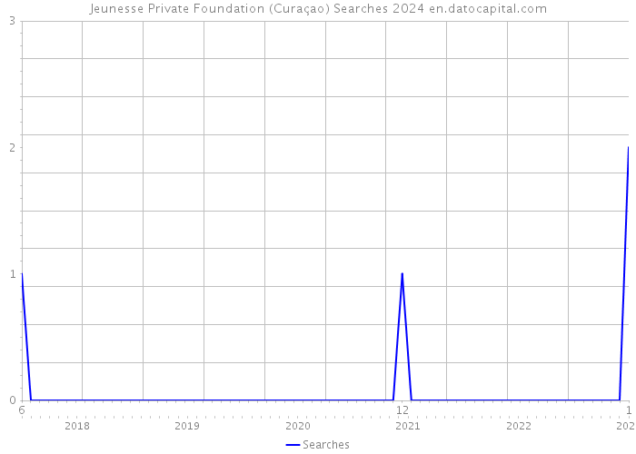 Jeunesse Private Foundation (Curaçao) Searches 2024 