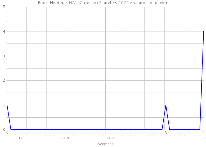 Finco Holdings N.V. (Curaçao) Searches 2024 
