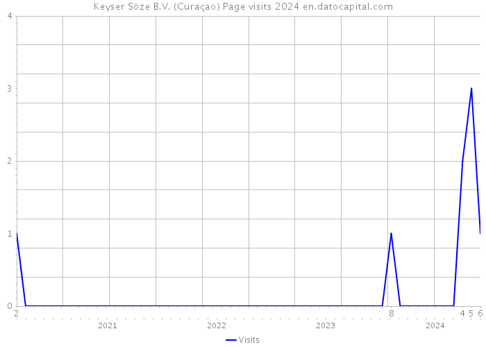 Keyser Söze B.V. (Curaçao) Page visits 2024 