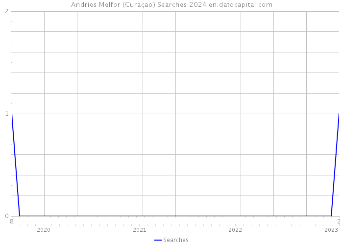 Andries Melfor (Curaçao) Searches 2024 