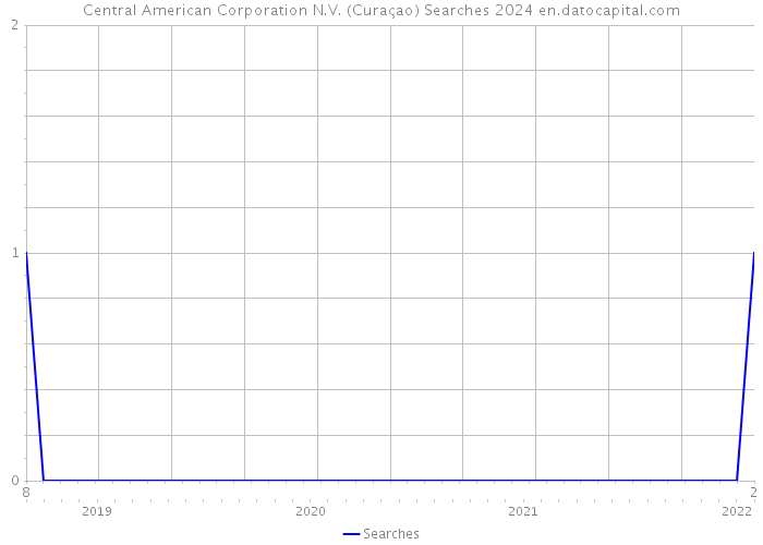 Central American Corporation N.V. (Curaçao) Searches 2024 