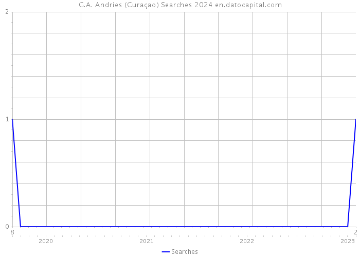 G.A. Andries (Curaçao) Searches 2024 