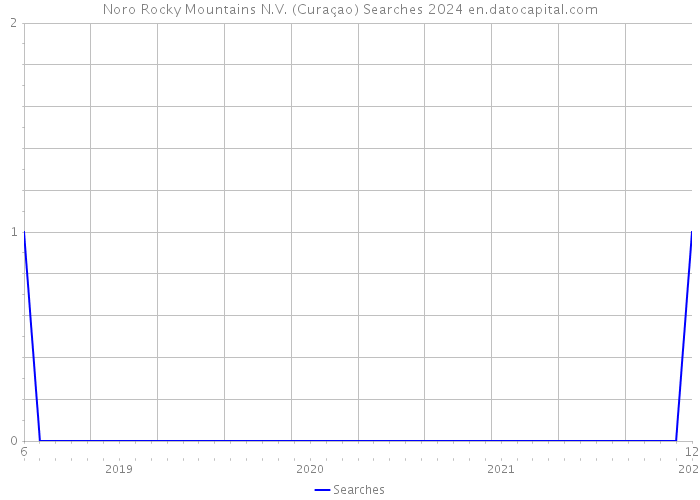 Noro Rocky Mountains N.V. (Curaçao) Searches 2024 