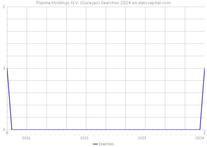 Plasma Holdings N.V. (Curaçao) Searches 2024 
