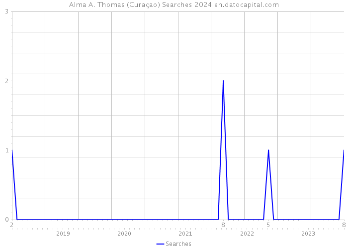 Alma A. Thomas (Curaçao) Searches 2024 