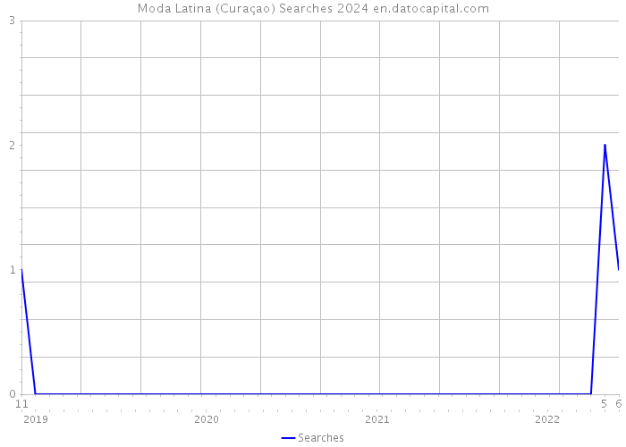 Moda Latina (Curaçao) Searches 2024 