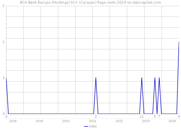 BCA Bank Europe (Holdings) N.V. (Curaçao) Page visits 2024 