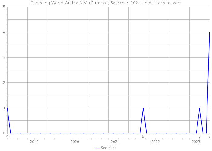 Gambling World Online N.V. (Curaçao) Searches 2024 