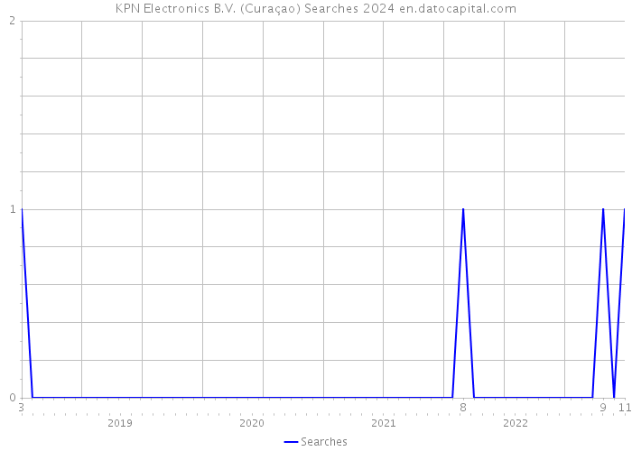 KPN Electronics B.V. (Curaçao) Searches 2024 