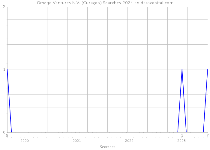 Omega Ventures N.V. (Curaçao) Searches 2024 