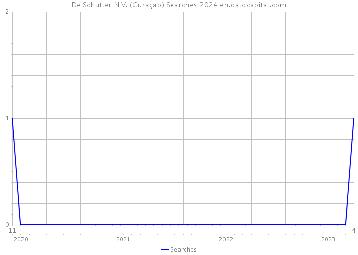 De Schutter N.V. (Curaçao) Searches 2024 