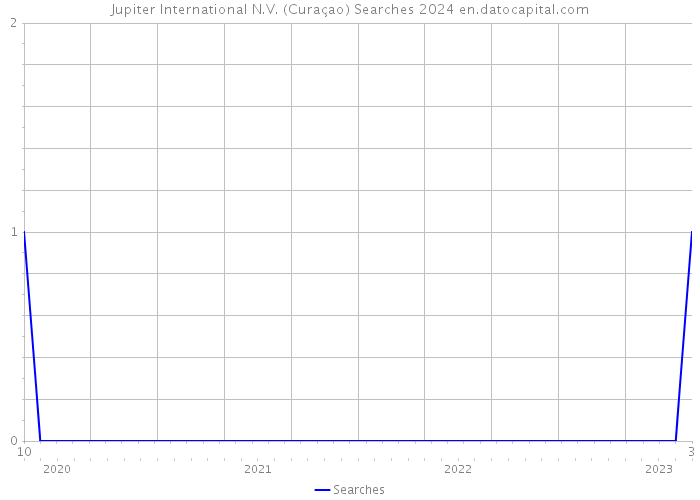 Jupiter International N.V. (Curaçao) Searches 2024 