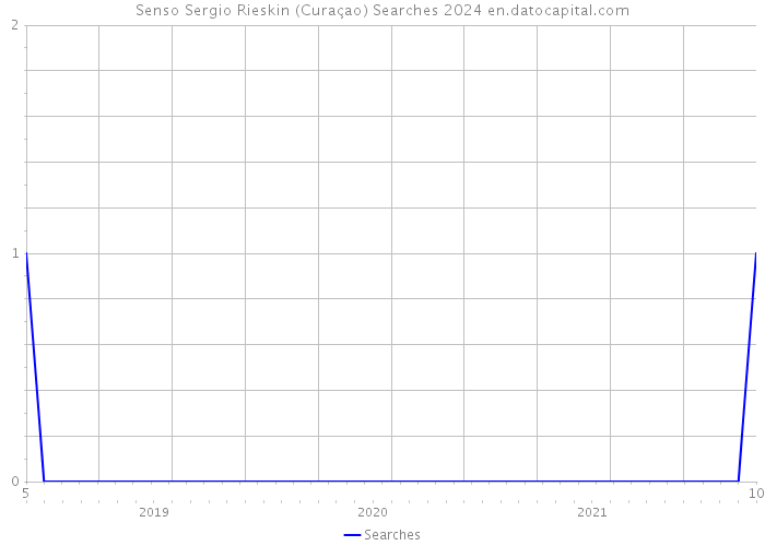Senso Sergio Rieskin (Curaçao) Searches 2024 