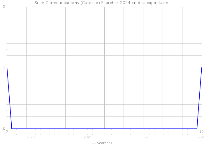 Stille Communications (Curaçao) Searches 2024 