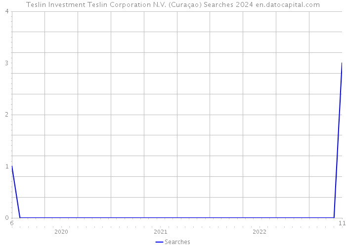 Teslin Investment Teslin Corporation N.V. (Curaçao) Searches 2024 