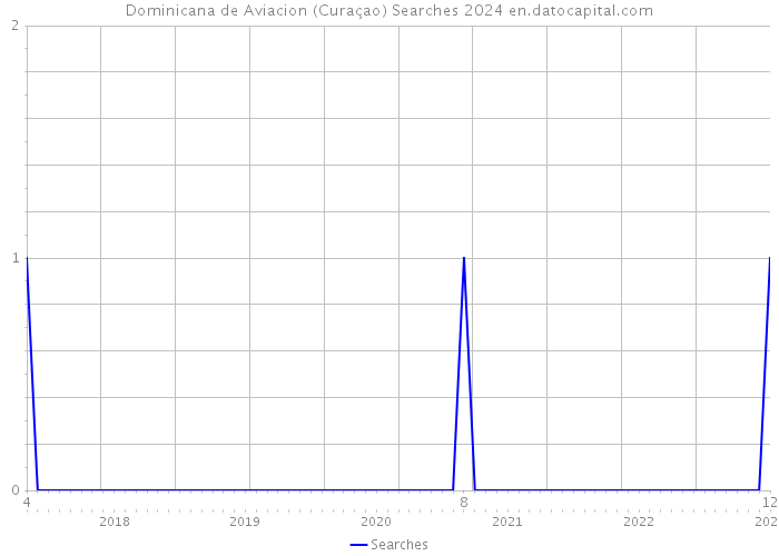 Dominicana de Aviacion (Curaçao) Searches 2024 