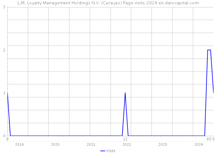 L.M. Loyalty Management Holdings N.V. (Curaçao) Page visits 2024 