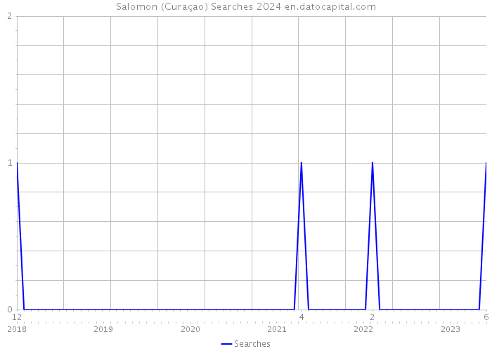 Salomon (Curaçao) Searches 2024 