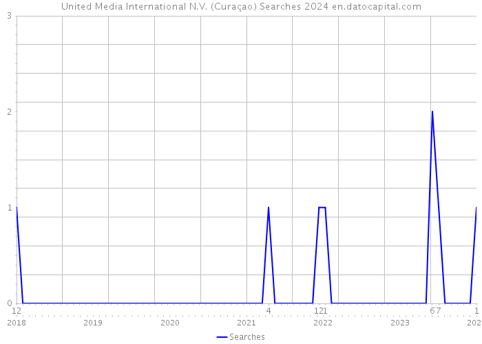 United Media International N.V. (Curaçao) Searches 2024 