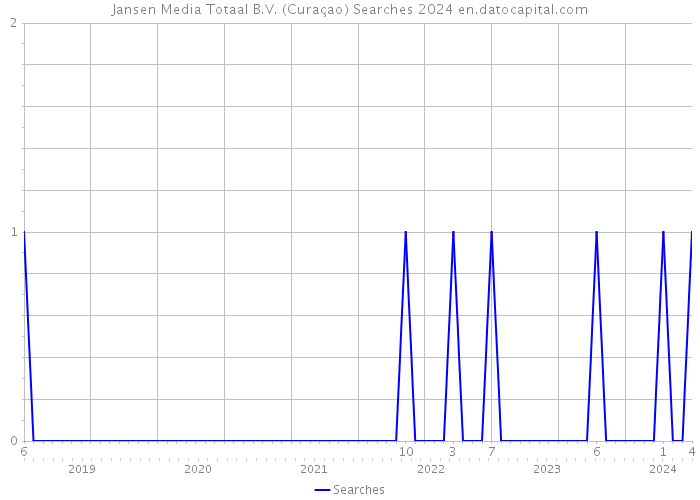 Jansen Media Totaal B.V. (Curaçao) Searches 2024 