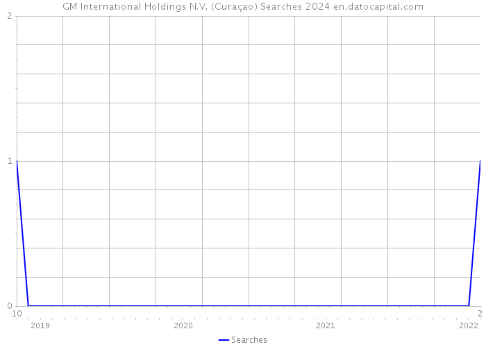 GM International Holdings N.V. (Curaçao) Searches 2024 
