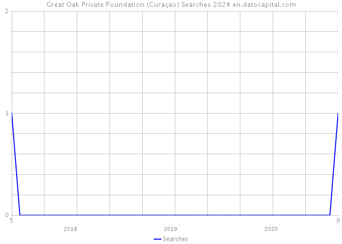 Great Oak Private Foundation (Curaçao) Searches 2024 
