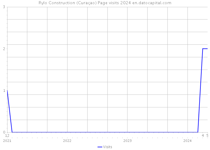 Rylo Construction (Curaçao) Page visits 2024 