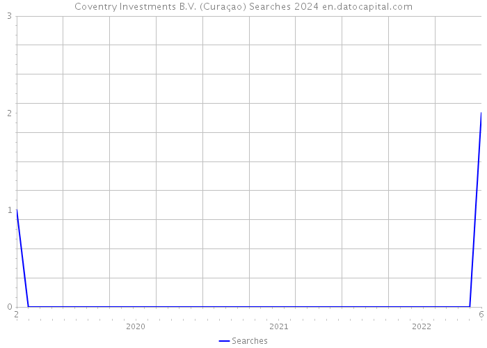 Coventry Investments B.V. (Curaçao) Searches 2024 