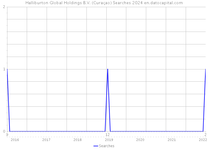 Halliburton Global Holdings B.V. (Curaçao) Searches 2024 