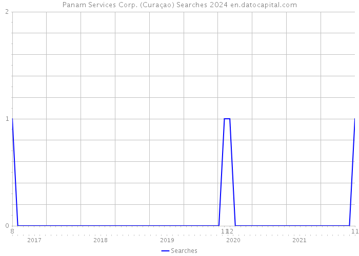 Panam Services Corp. (Curaçao) Searches 2024 