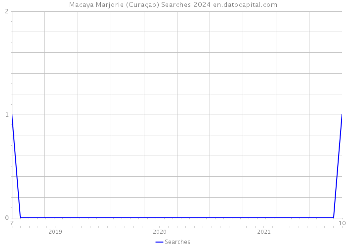 Macaya Marjorie (Curaçao) Searches 2024 