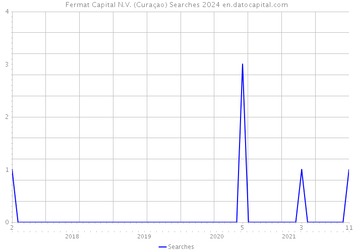 Fermat Capital N.V. (Curaçao) Searches 2024 