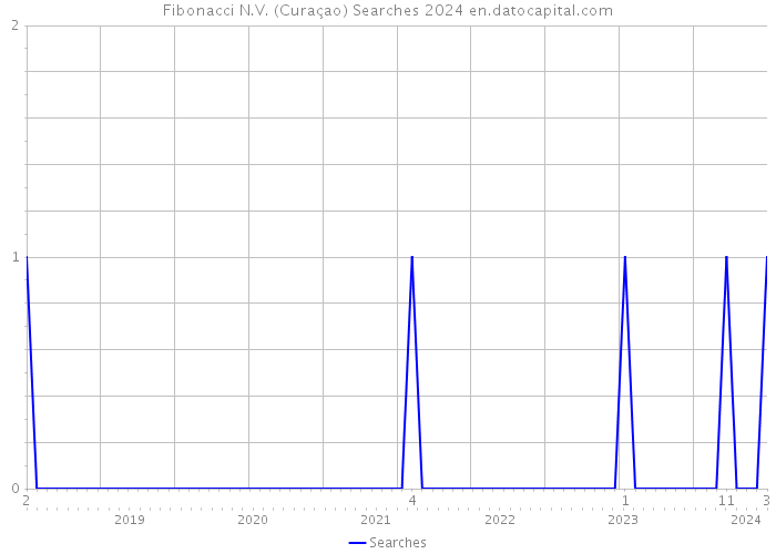 Fibonacci N.V. (Curaçao) Searches 2024 