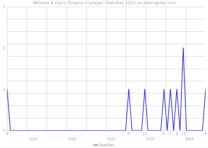 Williams & Glyn's Finance (Curaçao) Searches 2024 