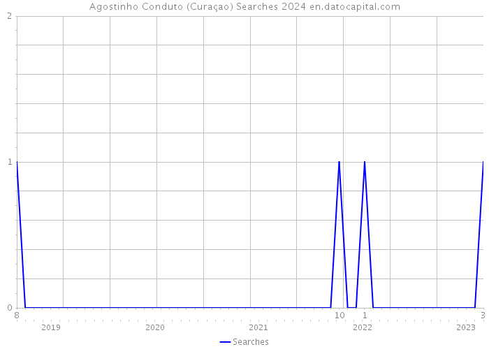 Agostinho Conduto (Curaçao) Searches 2024 