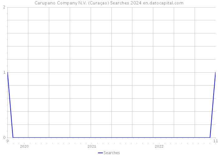 Carupano Company N.V. (Curaçao) Searches 2024 