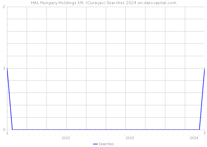 HAL Hungary Holdings Kft. (Curaçao) Searches 2024 