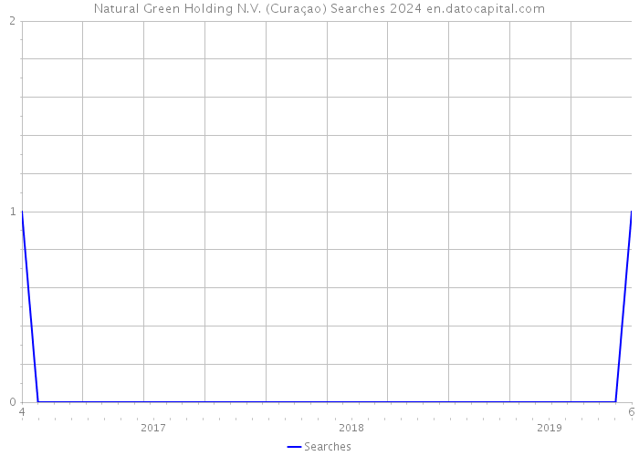 Natural Green Holding N.V. (Curaçao) Searches 2024 