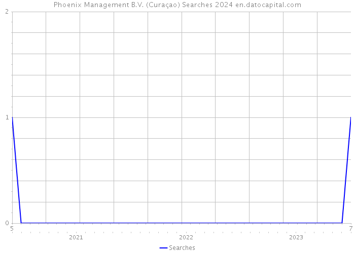 Phoenix Management B.V. (Curaçao) Searches 2024 