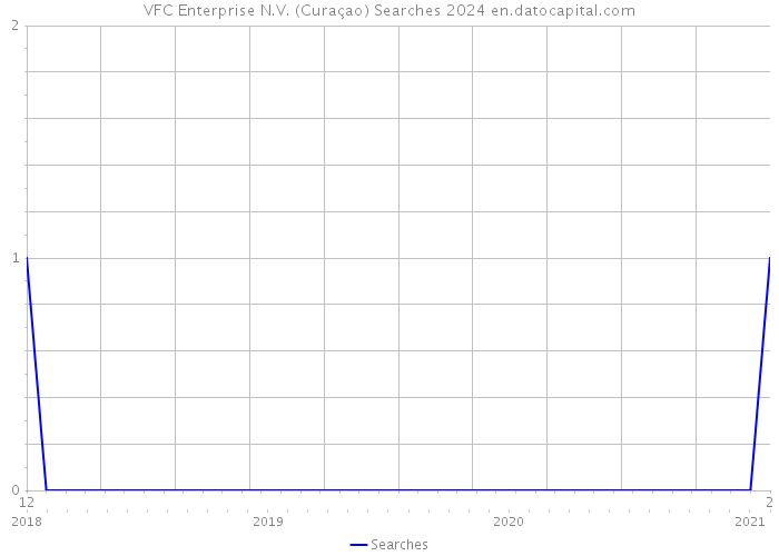 VFC Enterprise N.V. (Curaçao) Searches 2024 