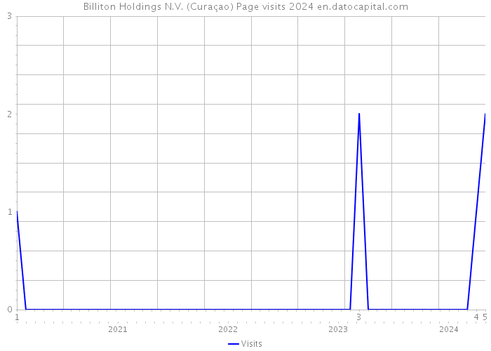 Billiton Holdings N.V. (Curaçao) Page visits 2024 