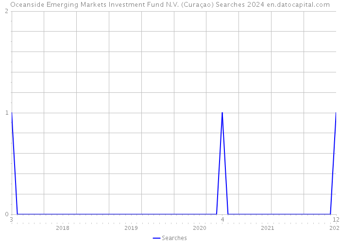 Oceanside Emerging Markets Investment Fund N.V. (Curaçao) Searches 2024 