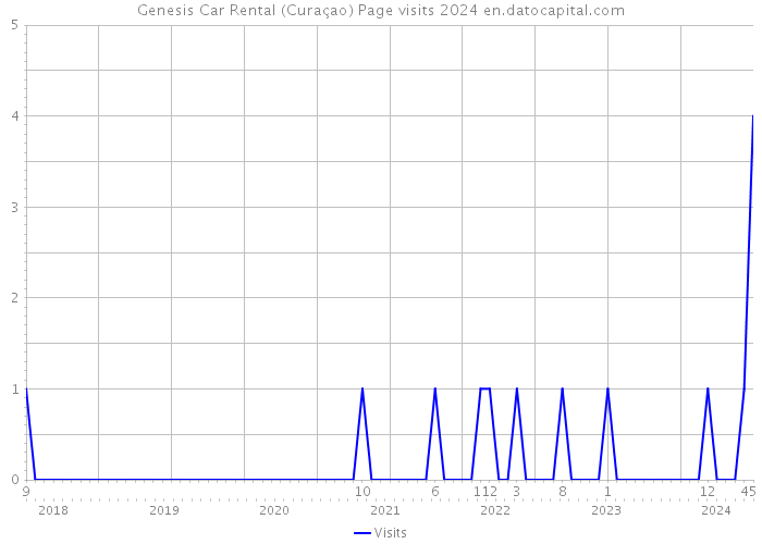 Genesis Car Rental (Curaçao) Page visits 2024 