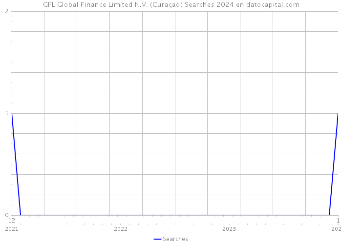 GFL Global Finance Limited N.V. (Curaçao) Searches 2024 