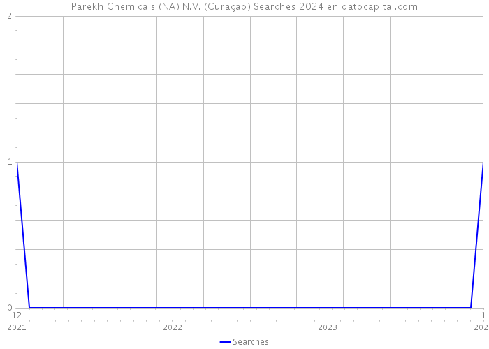 Parekh Chemicals (NA) N.V. (Curaçao) Searches 2024 