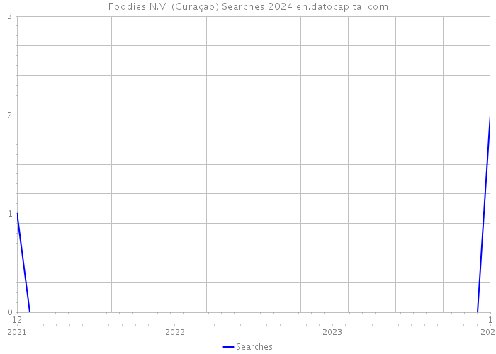 Foodies N.V. (Curaçao) Searches 2024 