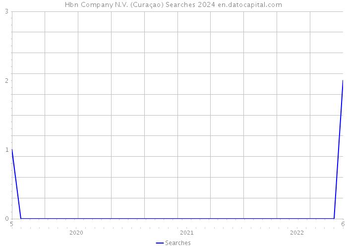 Hbn Company N.V. (Curaçao) Searches 2024 