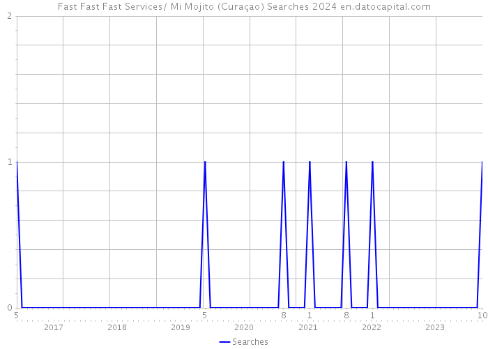 Fast Fast Fast Services/ Mi Mojito (Curaçao) Searches 2024 