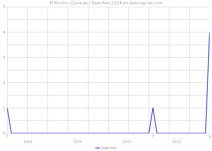 El Molino (Curaçao) Searches 2024 